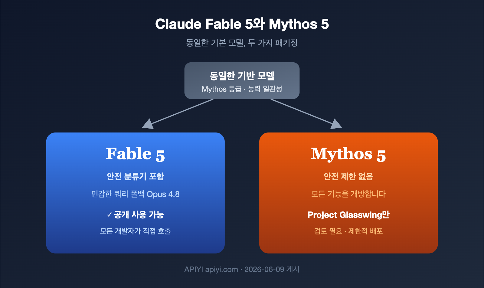 claude fable 5 vs mythos 5 difference comparison ko image 0 图示