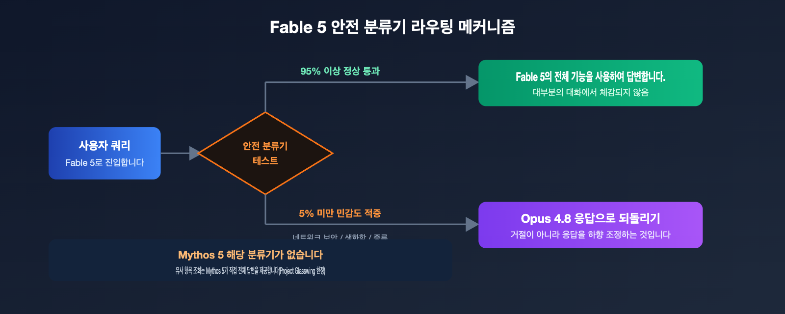 claude-fable-5-vs-mythos-5-difference-comparison-ko 图示