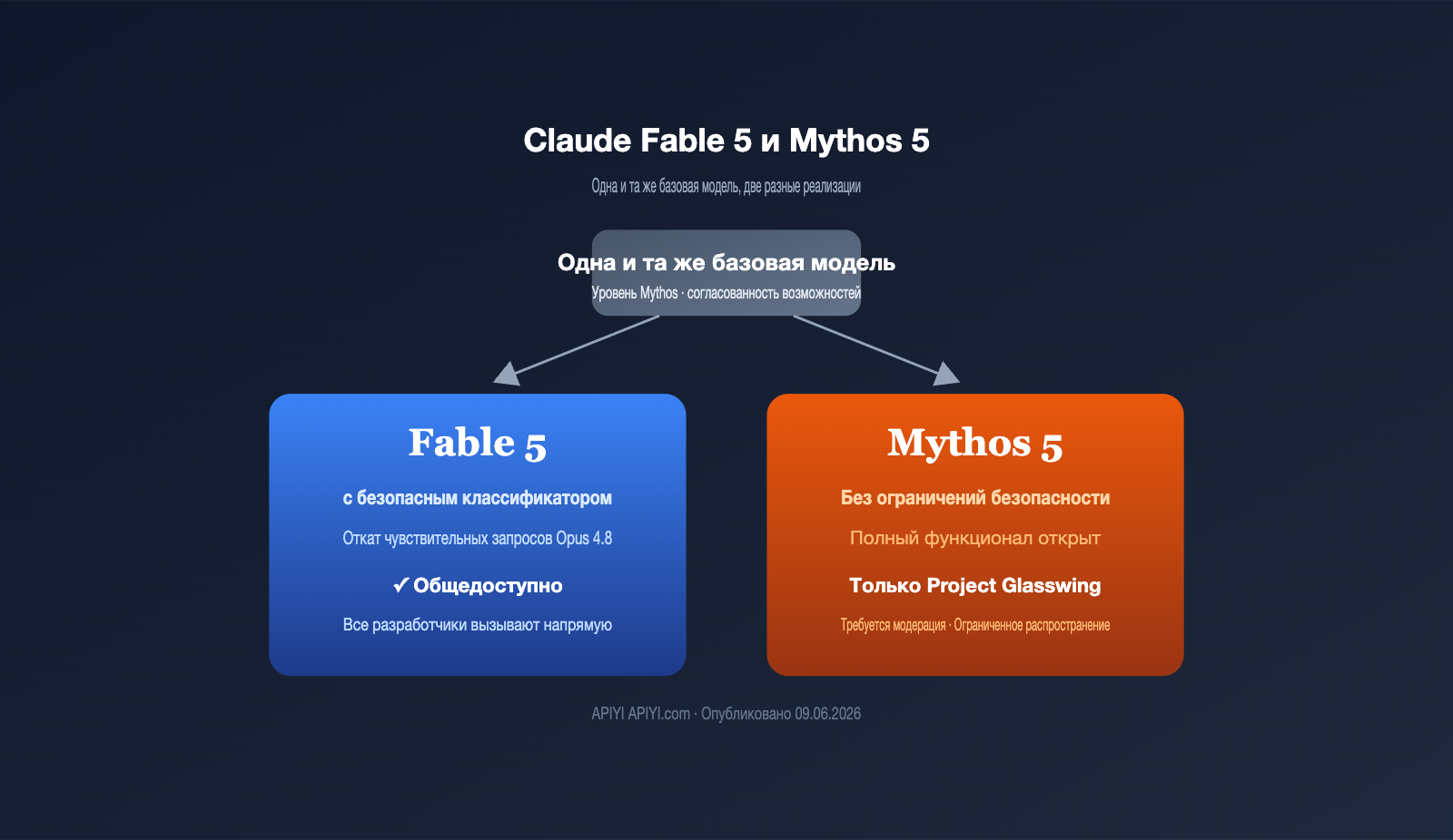 claude fable 5 vs mythos 5 difference comparison ru image 0 图示
