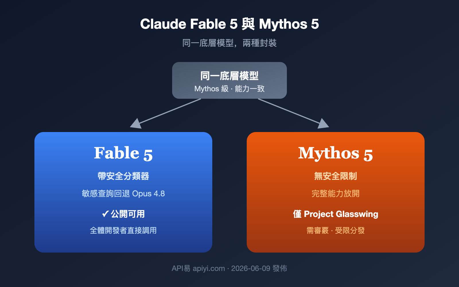claude fable 5 vs mythos 5 difference comparison zh hant image 0 图示
