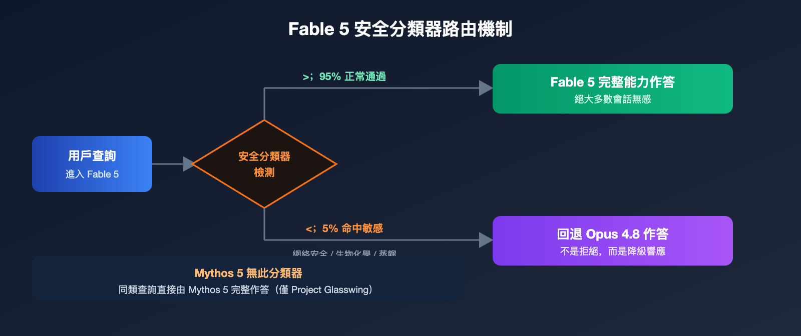 claude-fable-5-vs-mythos-5-difference-comparison-zh-hant 图示