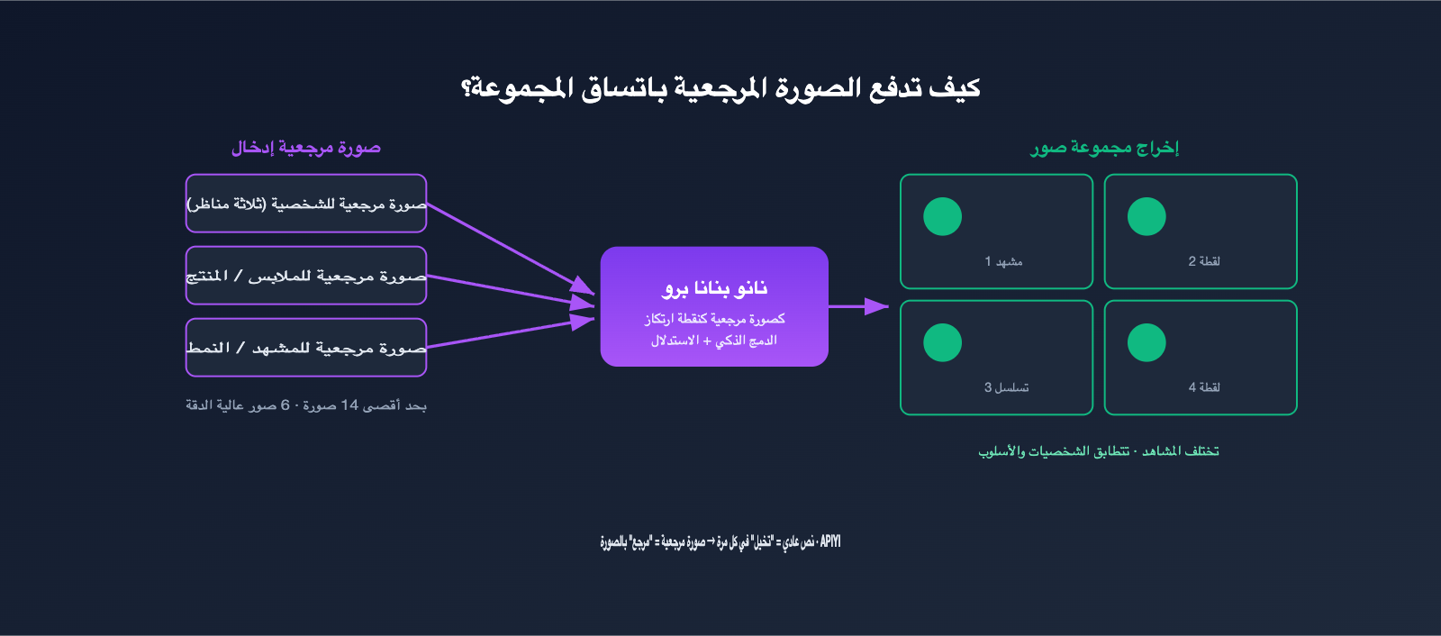 nano-banana-pro-multi-image-reference-best-practices-ar 图示