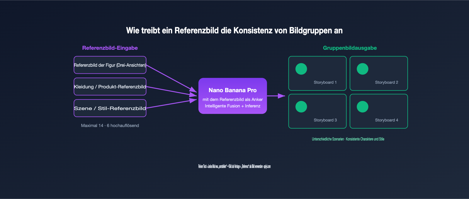 nano-banana-pro-multi-image-reference-best-practices-de 图示