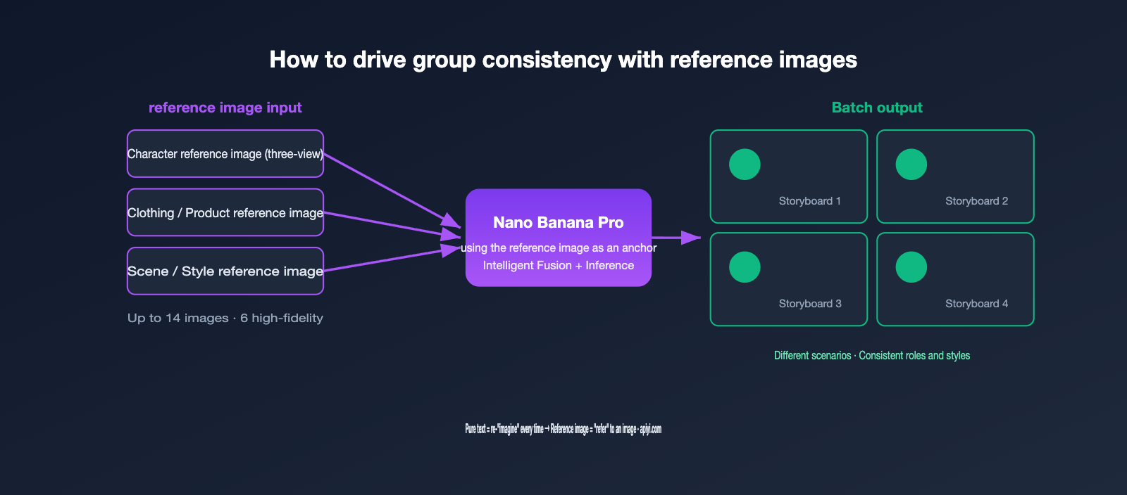 nano-banana-pro-multi-image-reference-best-practices-en 图示