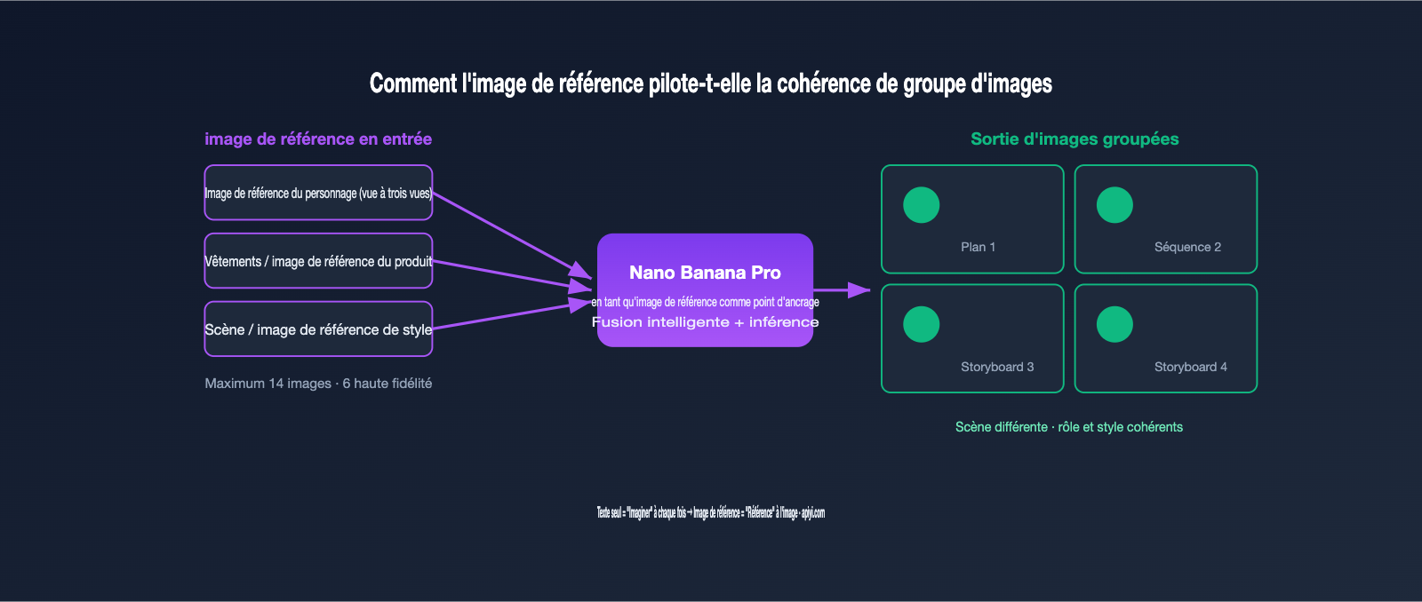 nano-banana-pro-multi-image-reference-best-practices-fr 图示