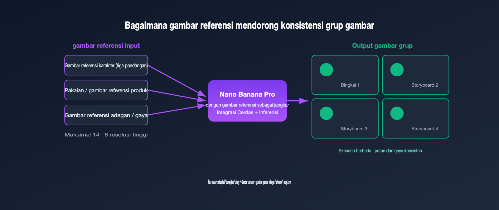 nano-banana-pro-multi-image-reference-best-practices-id 图示
