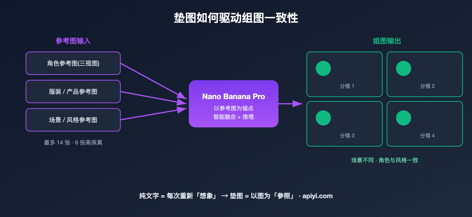 nano-banana-pro-multi-image-reference-best-practices 图示
