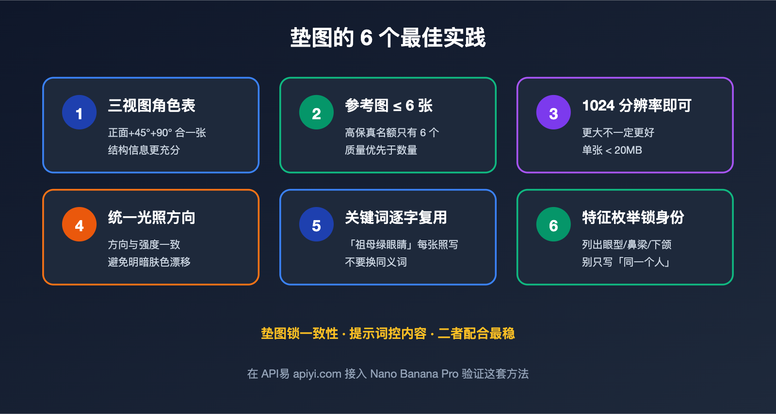 nano-banana-pro-multi-image-reference-best-practices 图示