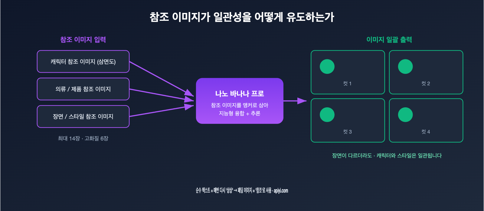 nano-banana-pro-multi-image-reference-best-practices-ko 图示