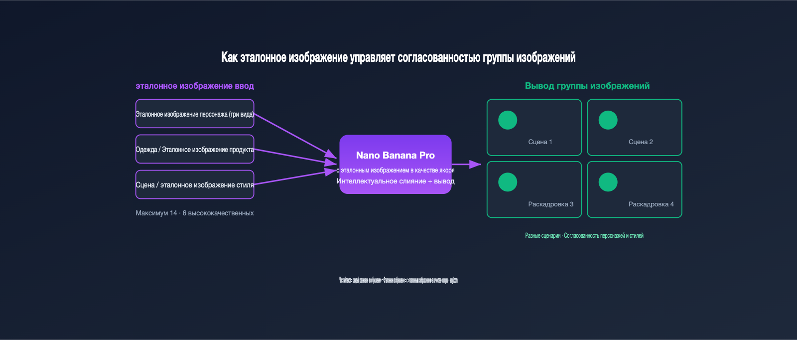 nano-banana-pro-multi-image-reference-best-practices-ru 图示