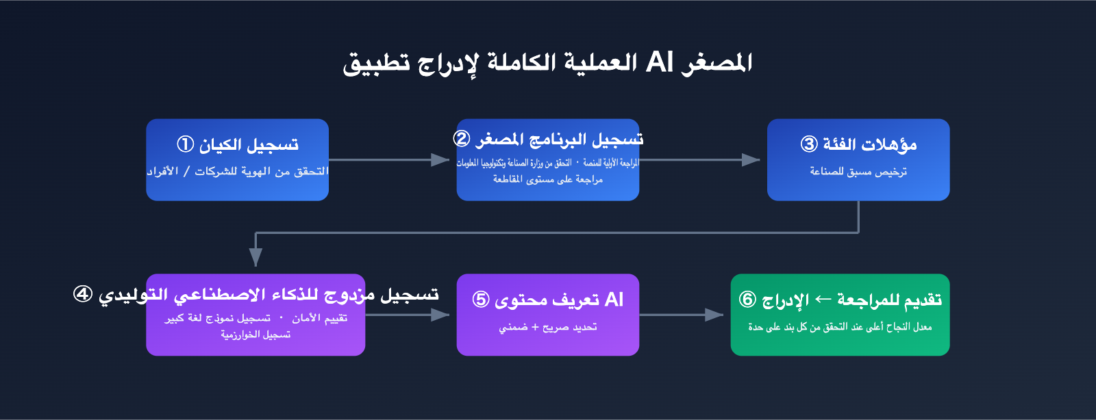 wechat-mini-program-ai-app-requirements-2026-ar 图示