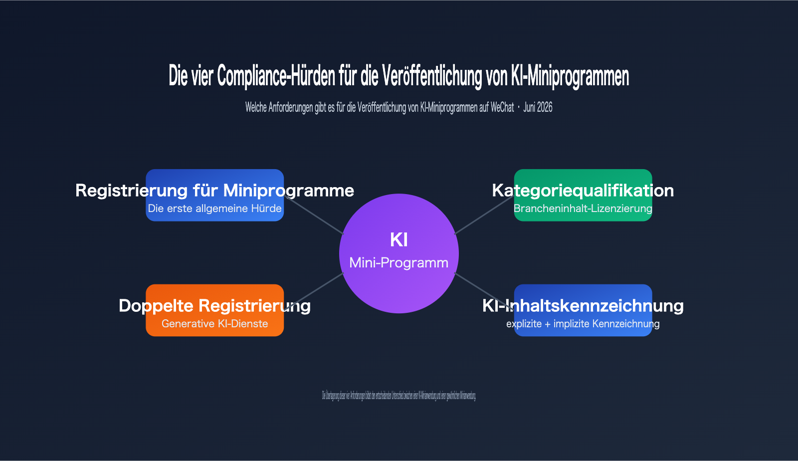 wechat-mini-program-ai-app-requirements-2026-de 图示