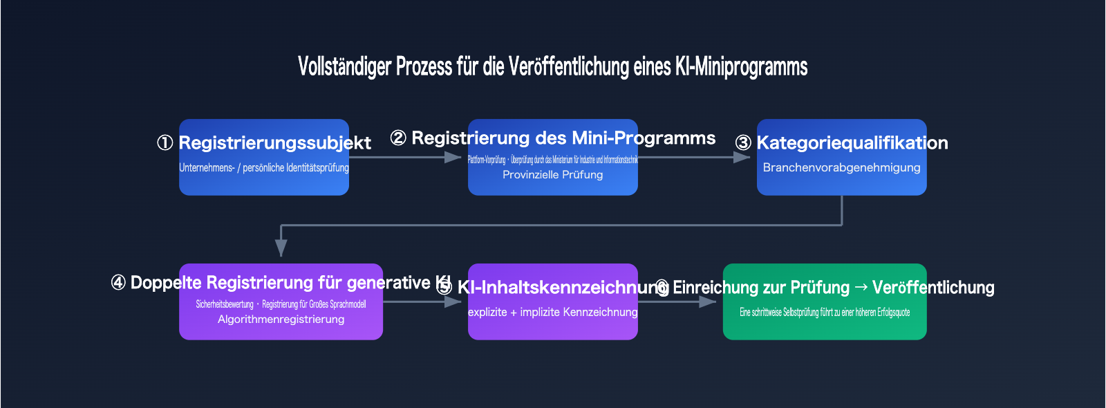 wechat-mini-program-ai-app-requirements-2026-de 图示