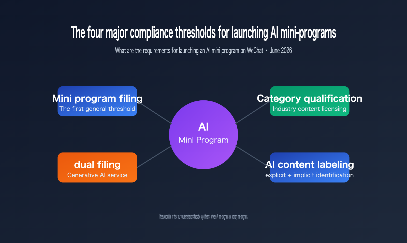 wechat mini program ai app requirements 2026 en image 0 图示