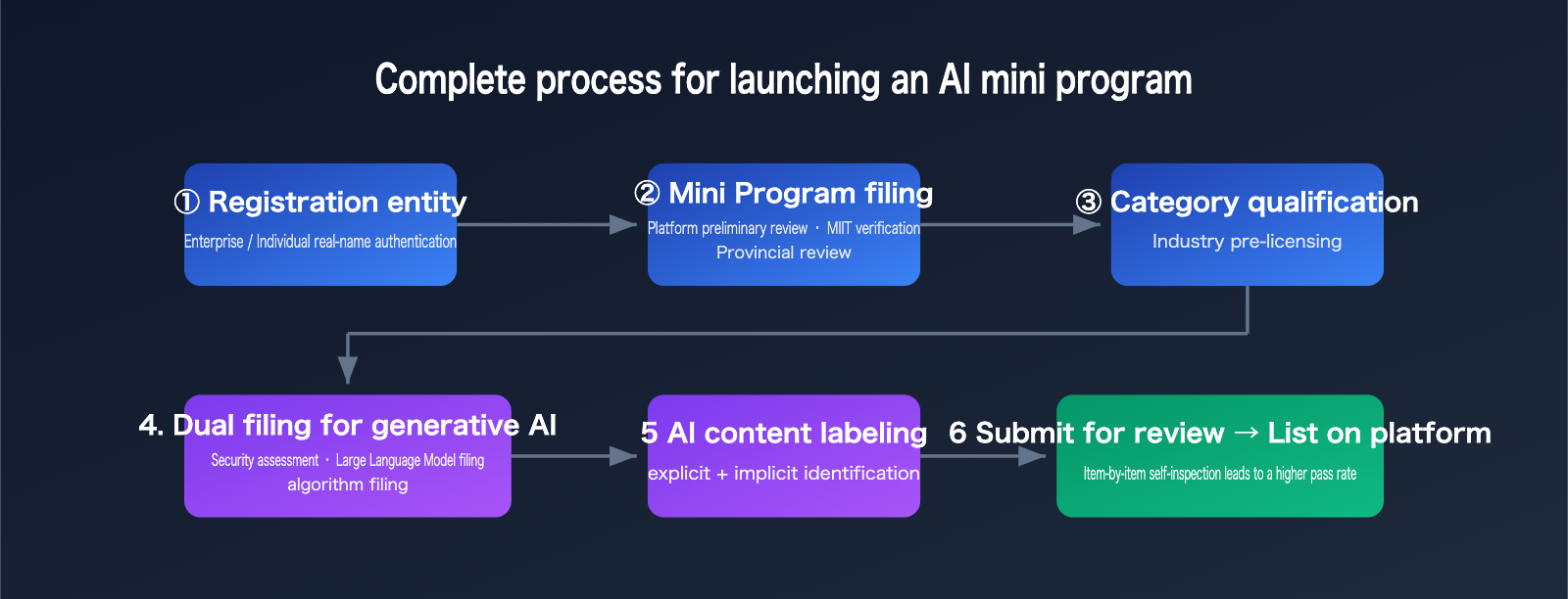 wechat-mini-program-ai-app-requirements-2026-en 图示