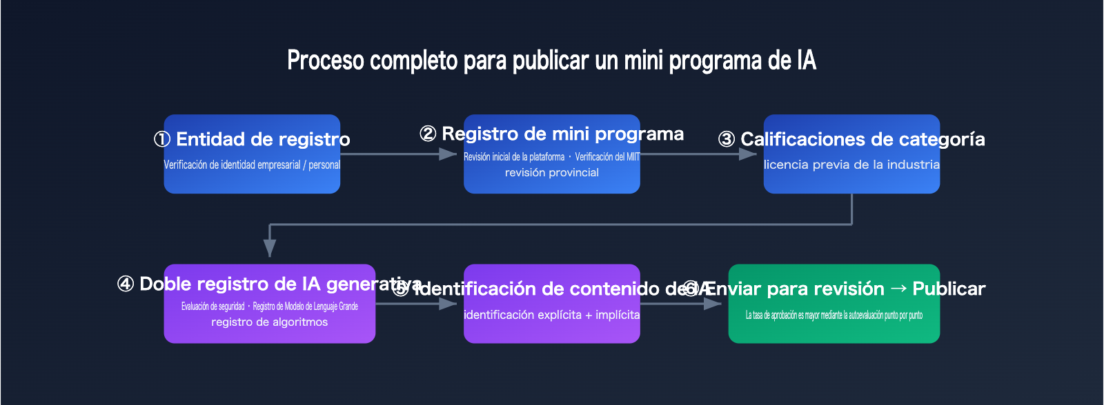 wechat-mini-program-ai-app-requirements-2026-es 图示