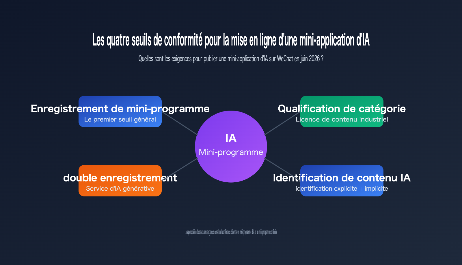 wechat mini program ai app requirements 2026 fr image 0 图示