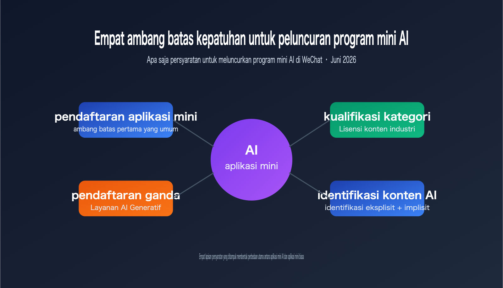 wechat-mini-program-ai-app-requirements-2026-id 图示