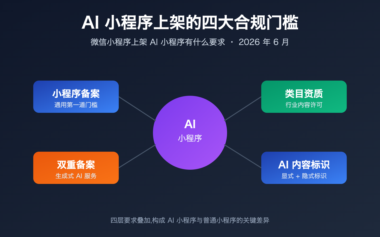 wechat mini program ai app requirements 2026 image 0 图示