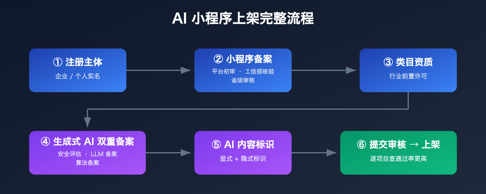 wechat-mini-program-ai-app-requirements-2026 图示