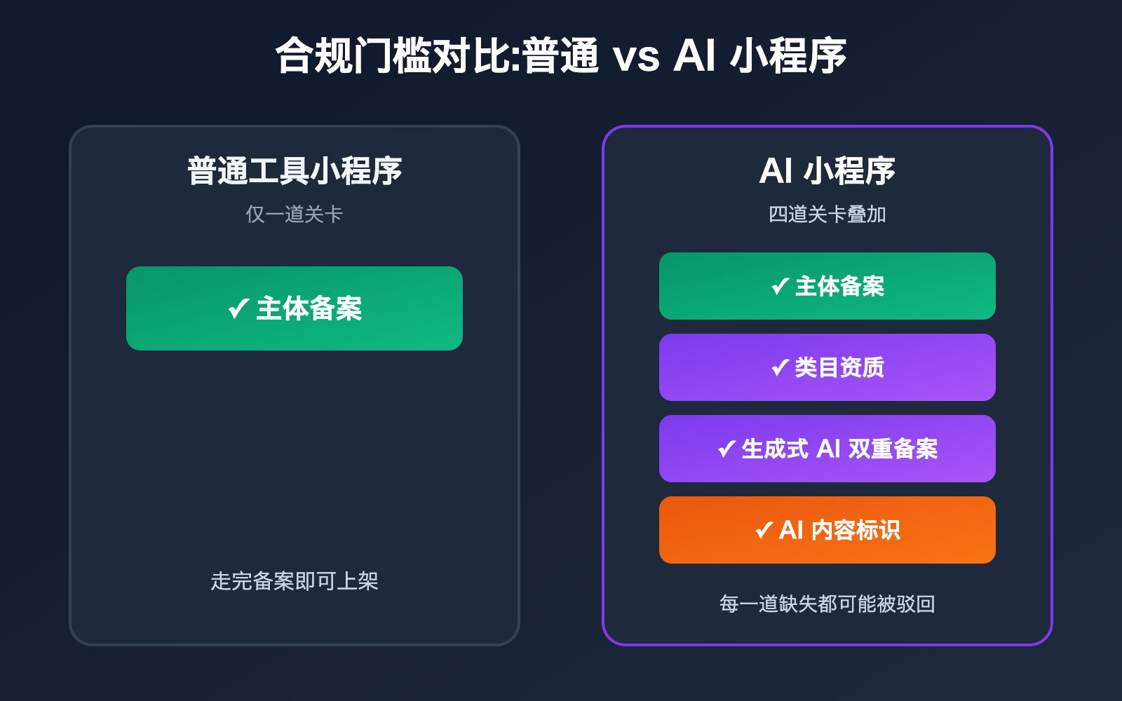 wechat-mini-program-ai-app-requirements-2026 图示