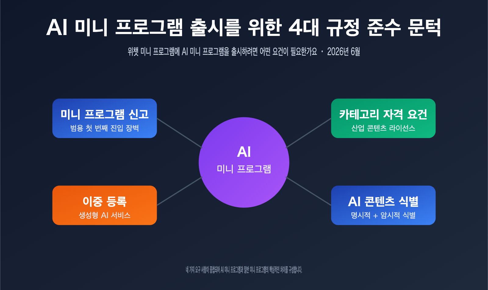 wechat mini program ai app requirements 2026 ko image 0 图示
