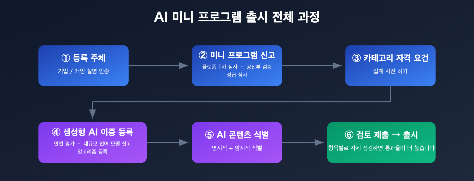wechat-mini-program-ai-app-requirements-2026-ko 图示