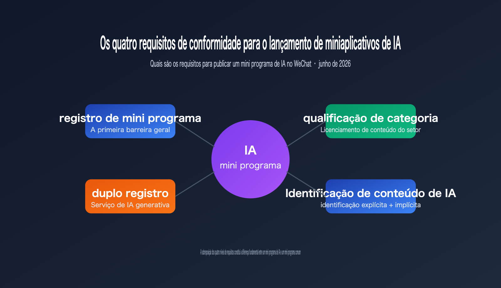 wechat mini program ai app requirements 2026 pt pt image 0 图示