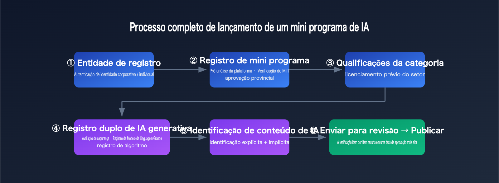 wechat-mini-program-ai-app-requirements-2026-pt-pt 图示
