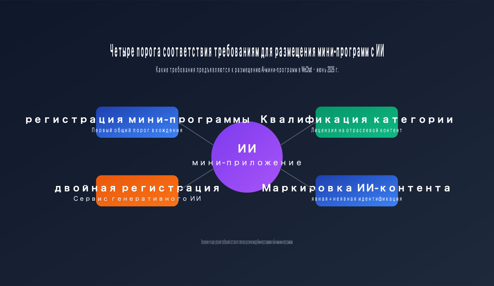 wechat mini program ai app requirements 2026 ru image 0 图示