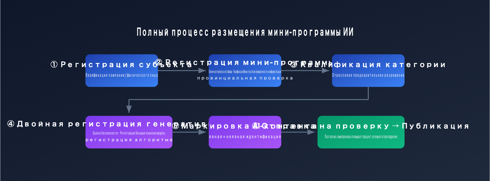 wechat-mini-program-ai-app-requirements-2026-ru 图示