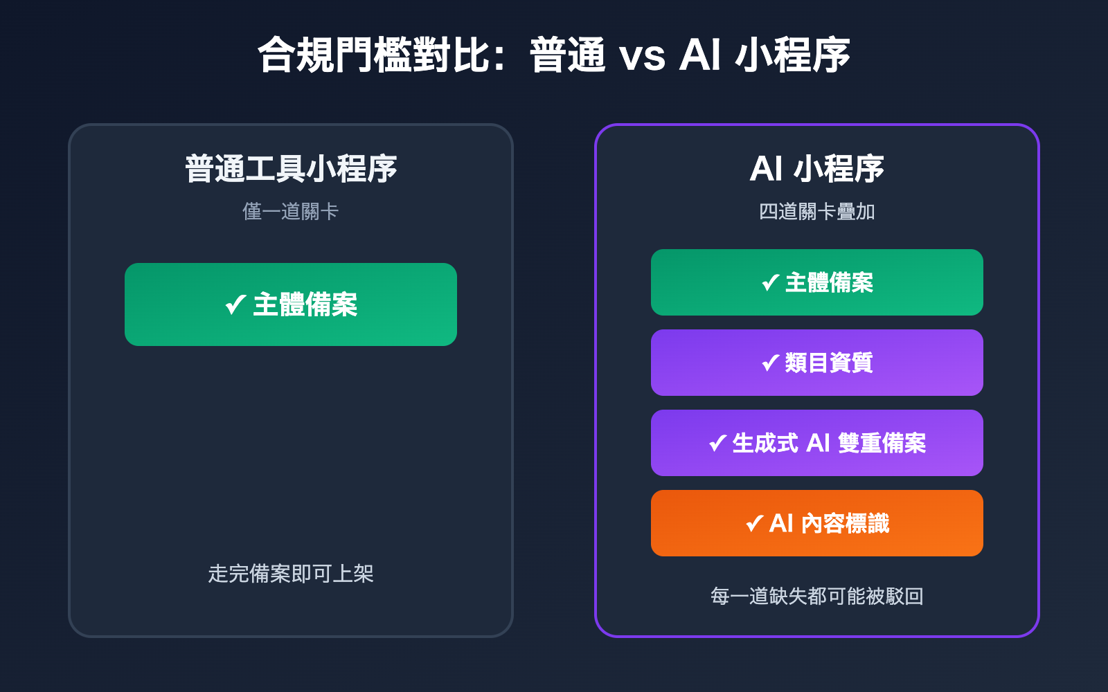 wechat-mini-program-ai-app-requirements-2026-zh-hant 图示