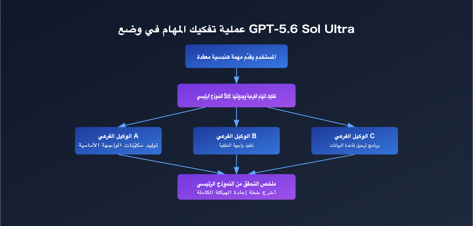 gpt-5-6-sol-terra-luna-comparison-guide-ar 图示