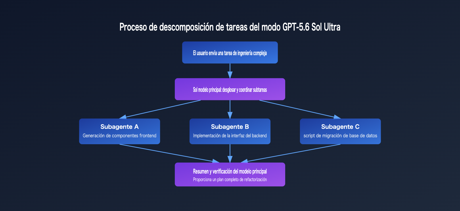 gpt-5-6-sol-terra-luna-comparison-guide-es 图示