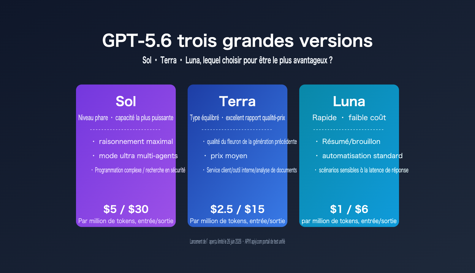 gpt 5 6 sol terra luna comparison guide fr image 0 图示