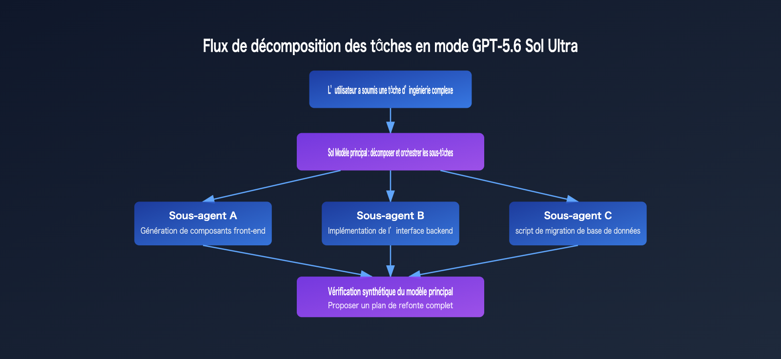 gpt-5-6-sol-terra-luna-comparison-guide-fr 图示