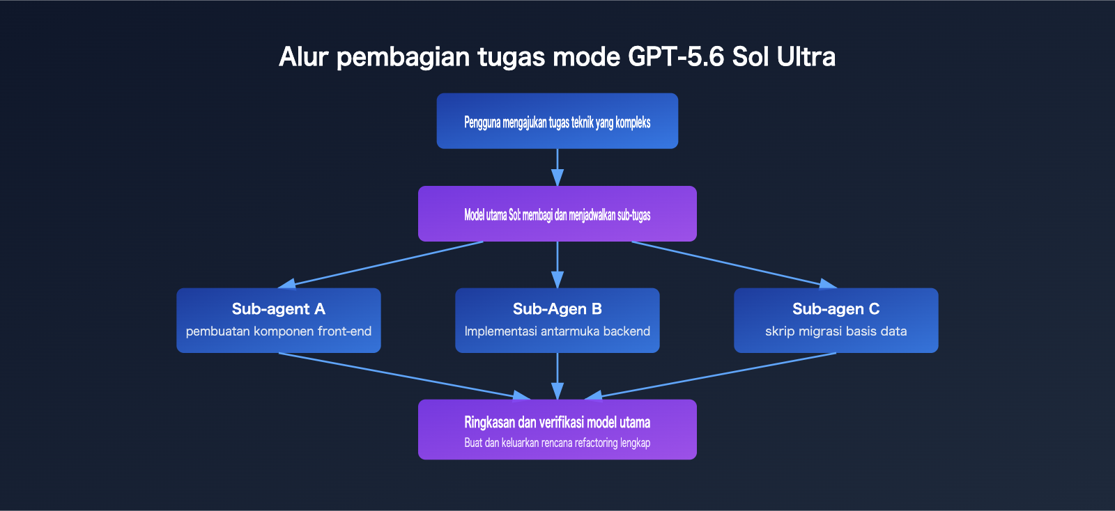 gpt-5-6-sol-terra-luna-comparison-guide-id 图示