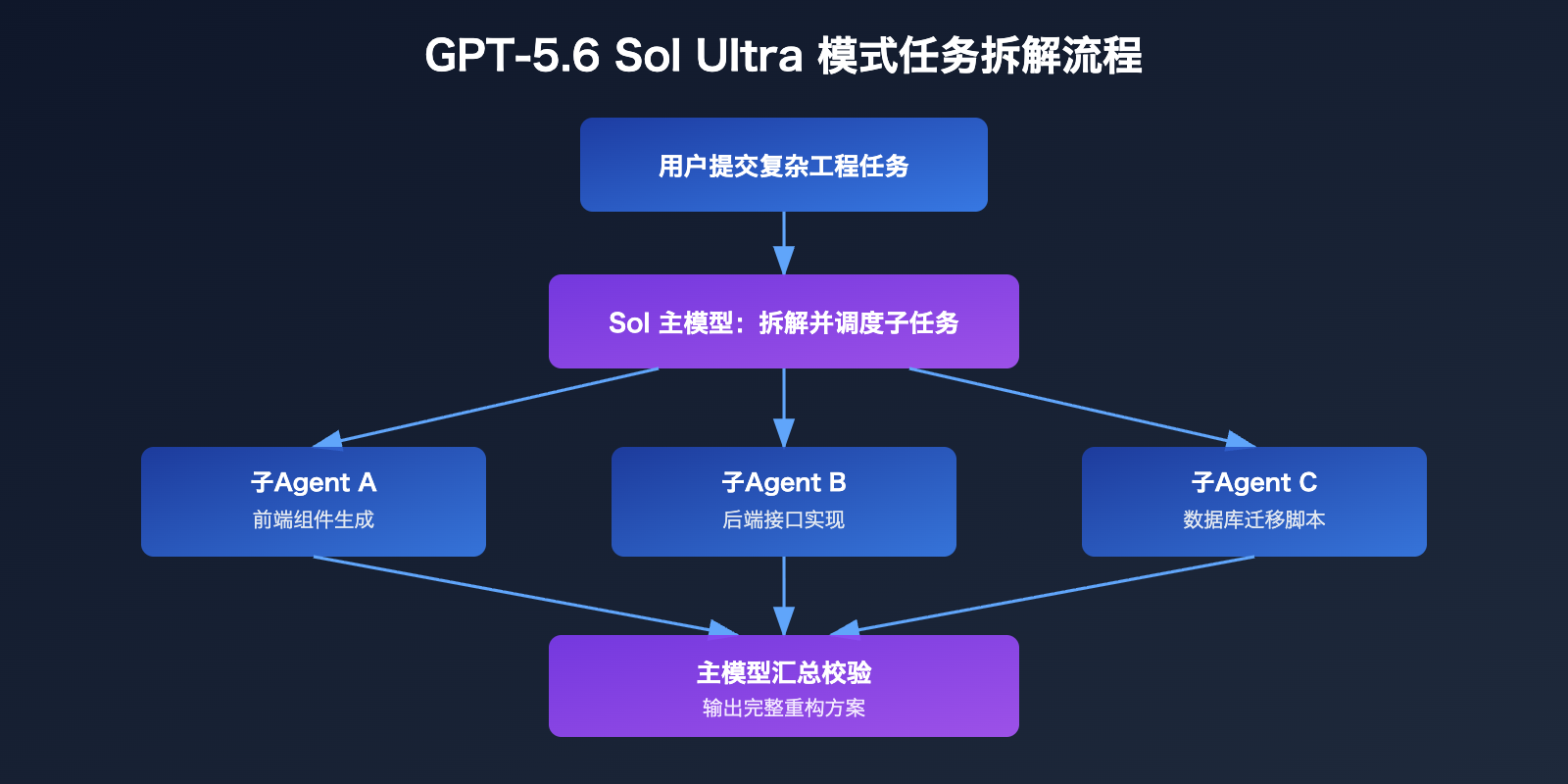 gpt-5-6-sol-terra-luna-comparison-guide 图示