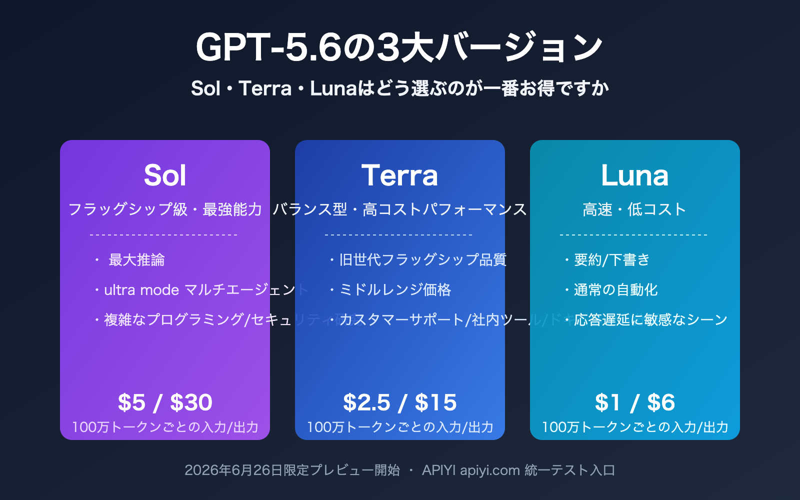 gpt 5 6 sol terra luna comparison guide ja image 0 图示