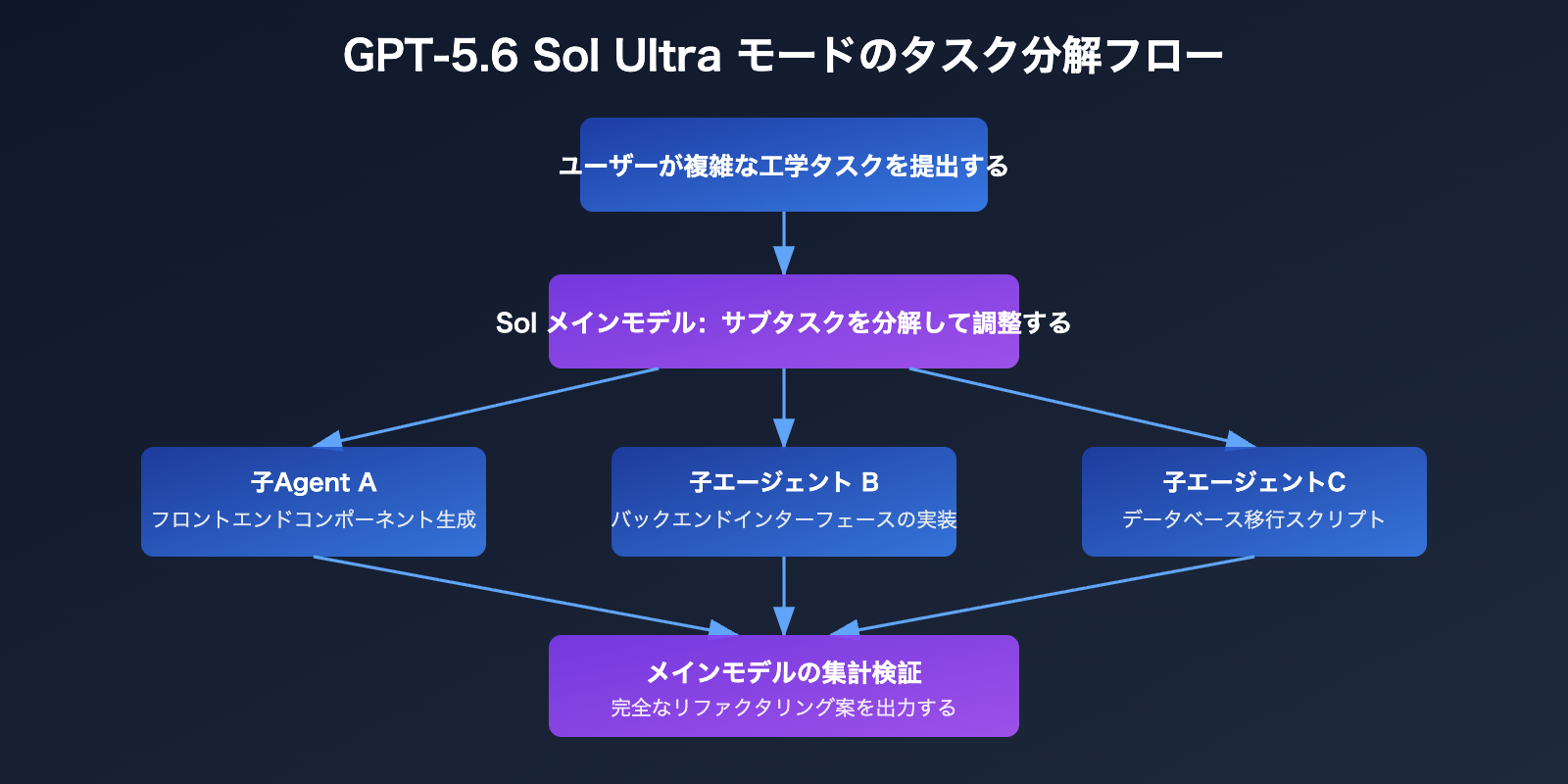 gpt-5-6-sol-terra-luna-comparison-guide-ja 图示