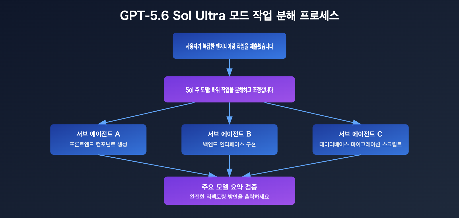 gpt-5-6-sol-terra-luna-comparison-guide-ko 图示