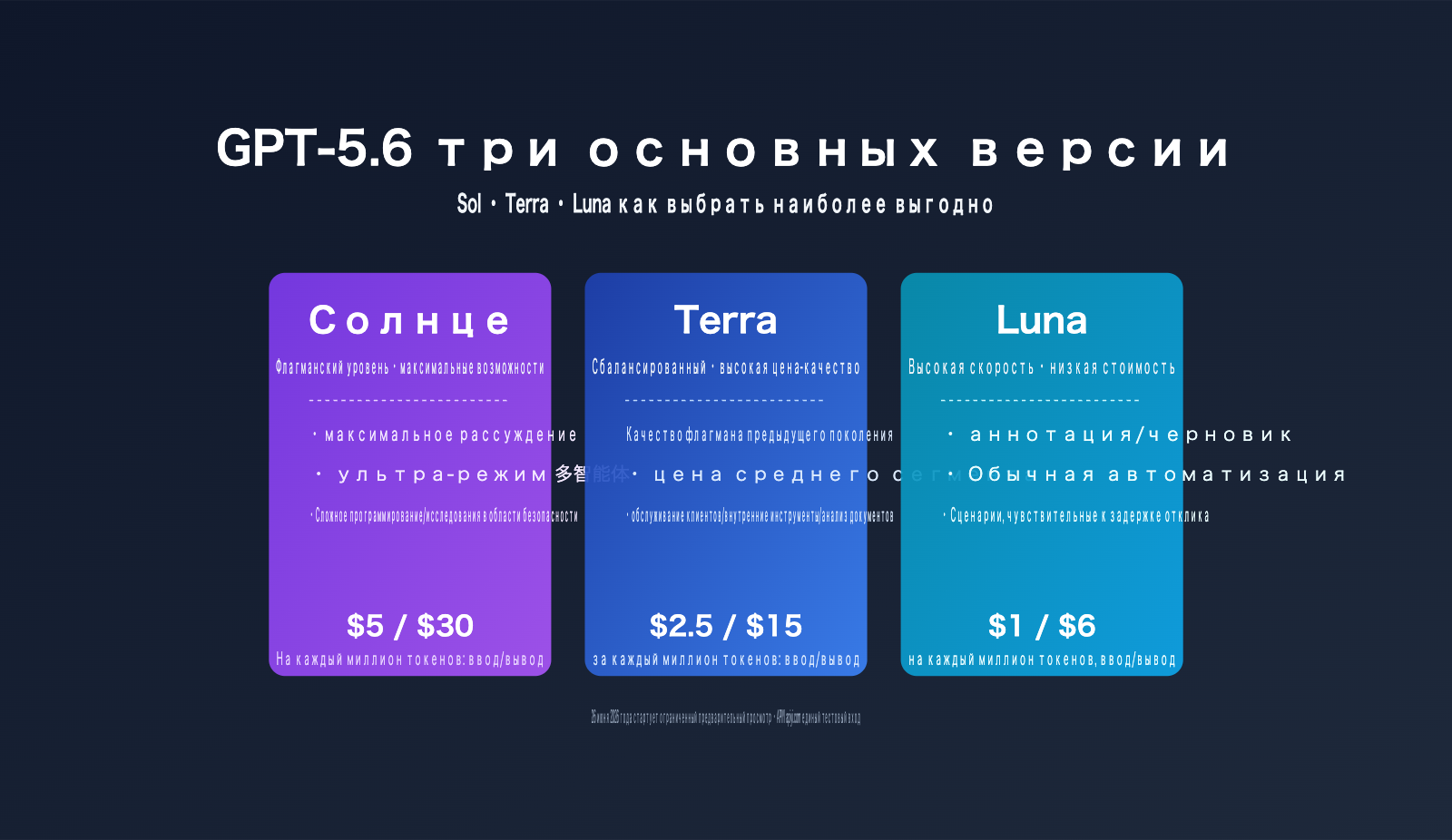 gpt 5 6 sol terra luna comparison guide ru image 0 图示