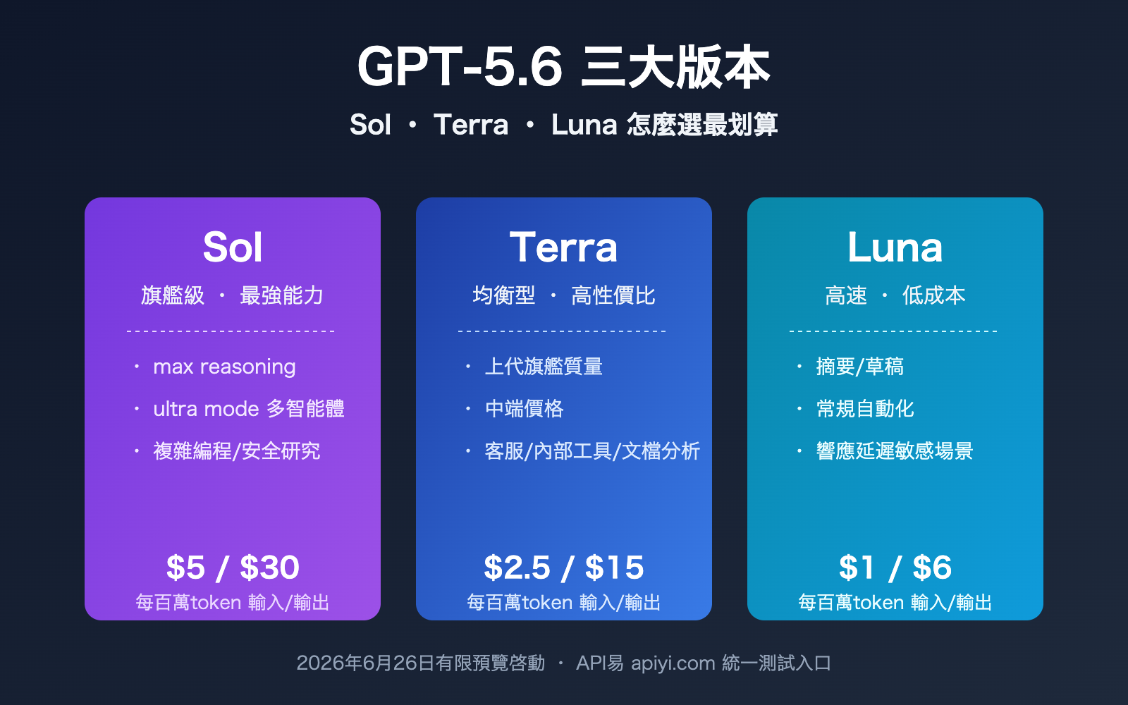 gpt 5 6 sol terra luna comparison guide zh hant image 0 图示