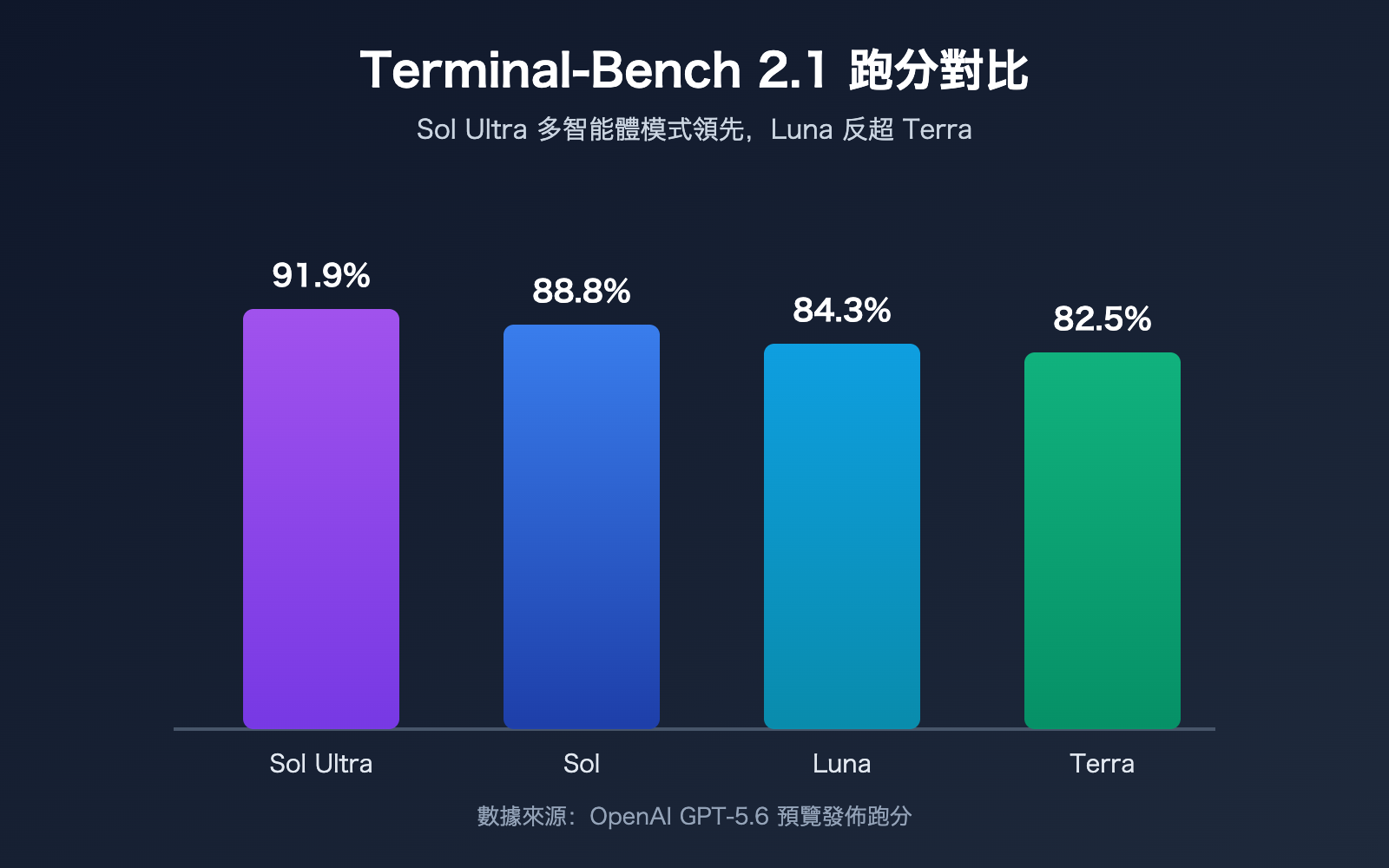 gpt-5-6-sol-terra-luna-comparison-guide-zh-hant 图示