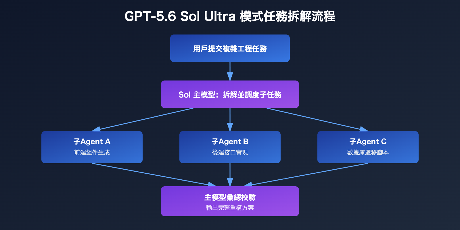 gpt-5-6-sol-terra-luna-comparison-guide-zh-hant 图示