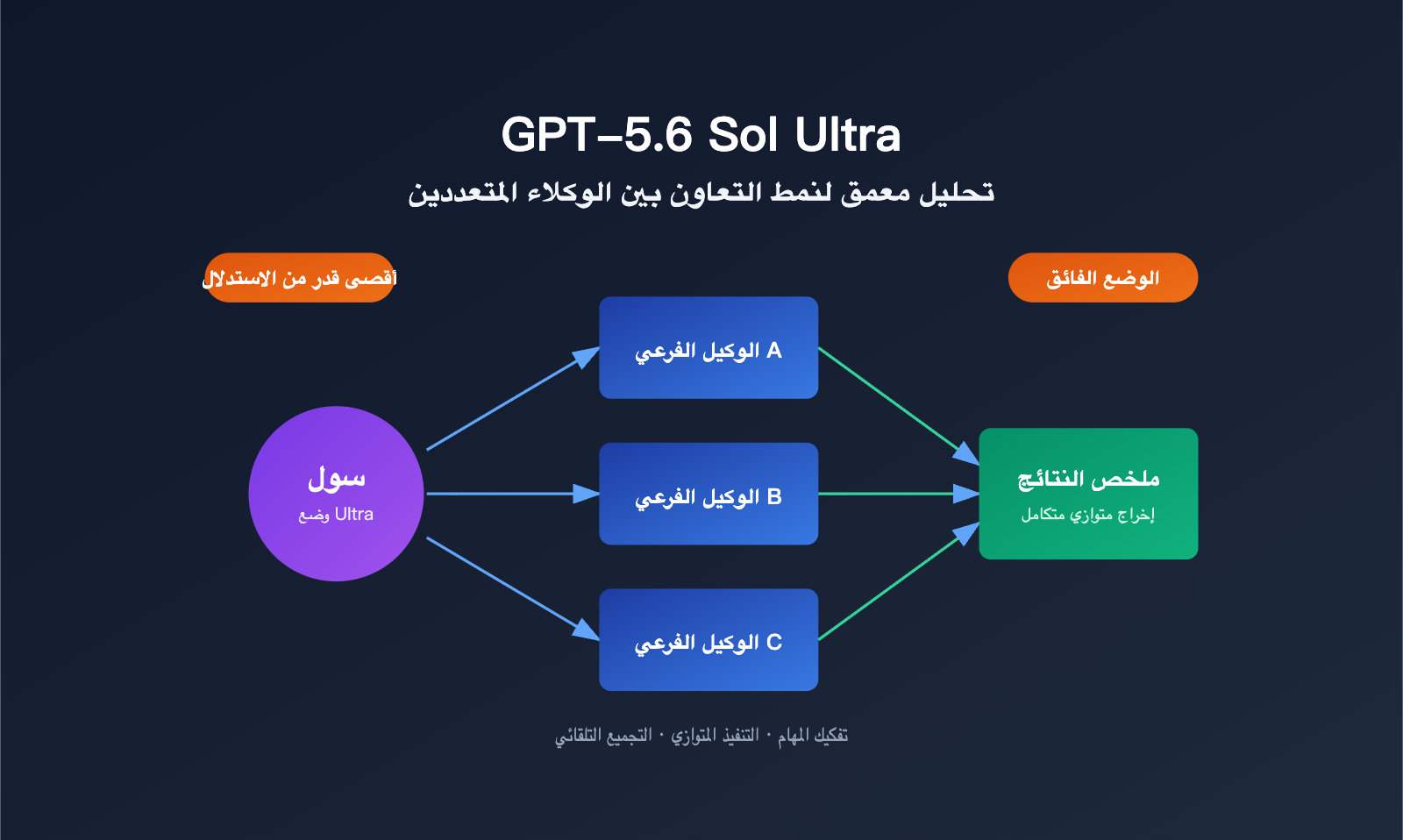gpt 5 6 sol ultra mode multi agent guide ar image 0 图示