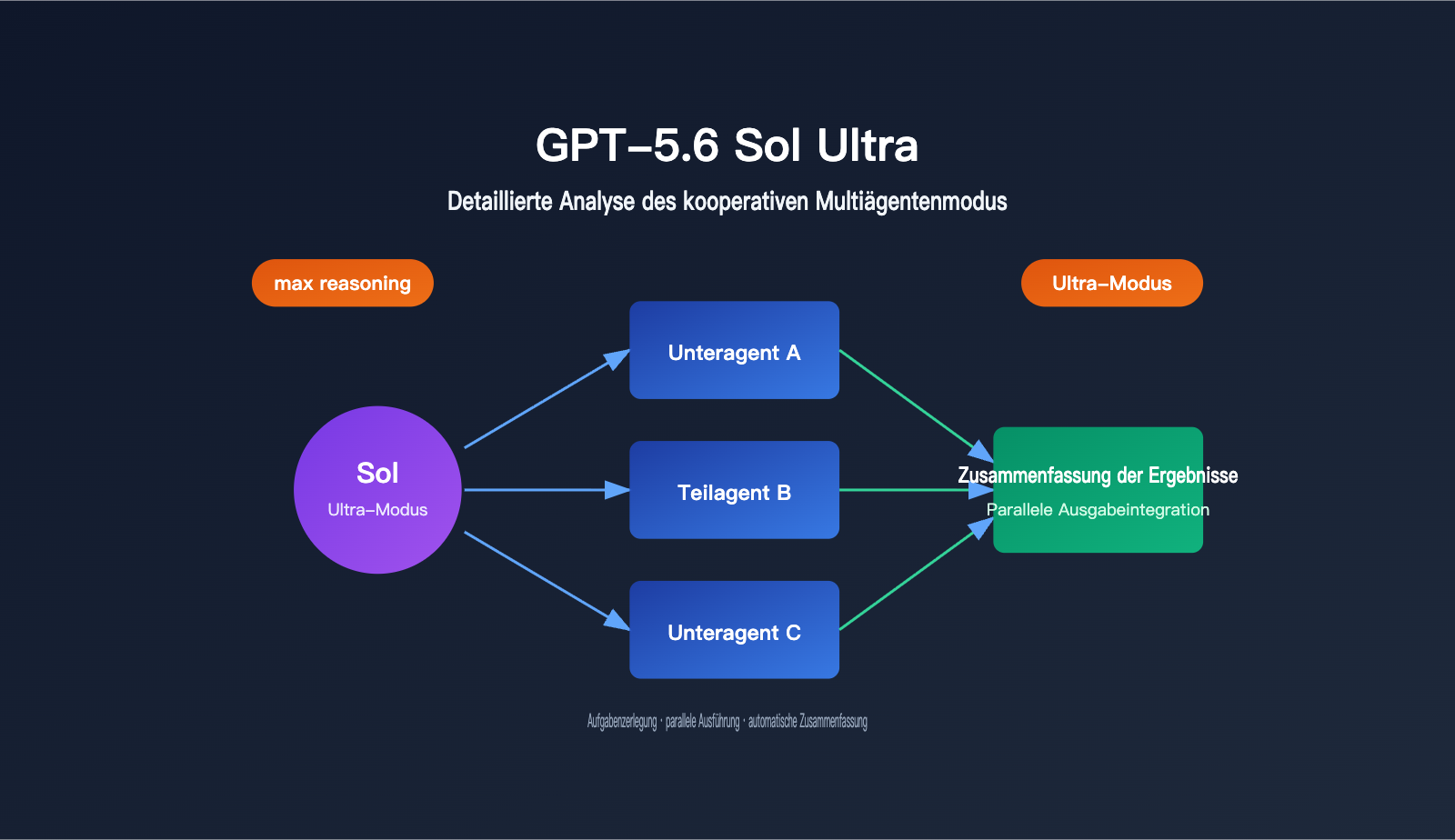gpt 5 6 sol ultra mode multi agent guide de image 0 图示