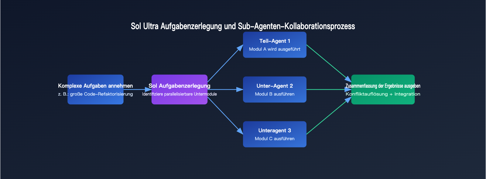 gpt-5-6-sol-ultra-mode-multi-agent-guide-de 图示