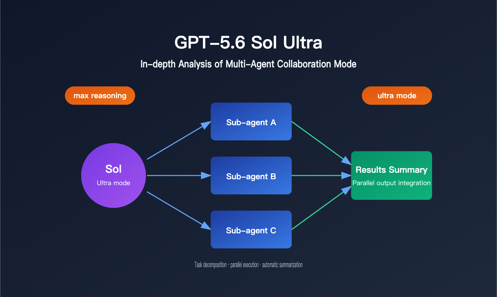 gpt 5 6 sol ultra mode multi agent guide en image 0 图示