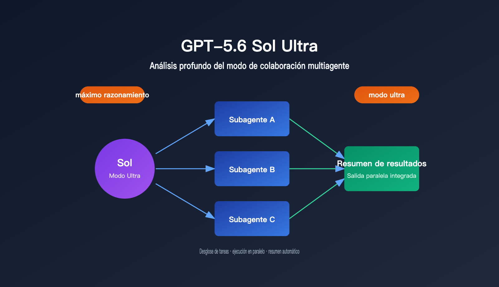 gpt 5 6 sol ultra mode multi agent guide es image 0 图示